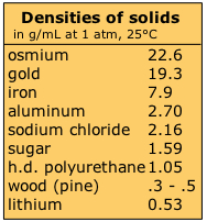 Common Material Density Chart