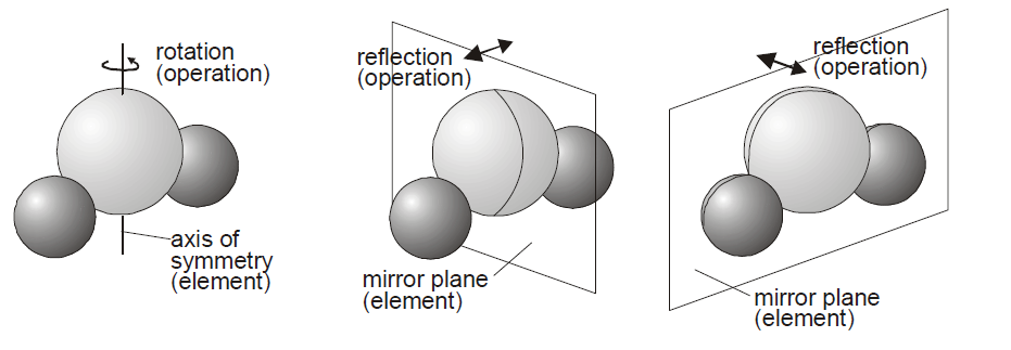 Symmetry Elements, What Does Mirror Image Mean In Chemistry