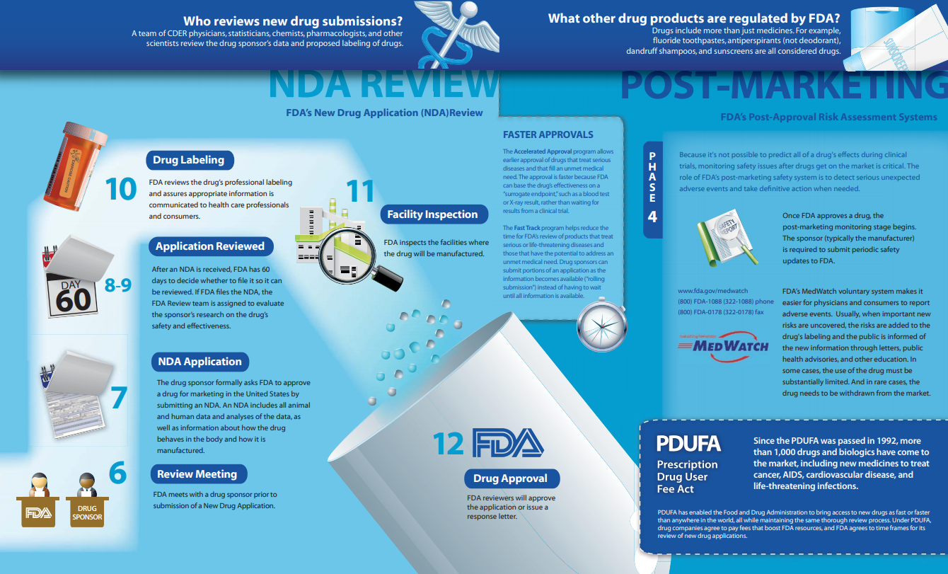 FDA drug approval process steps 6-Approval and post marketing