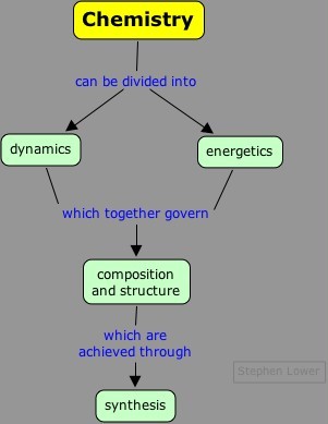 La química se puede dividir en dinámicas y energéticas que juntas gobiernan la composición y la estructura que se logran a través de la síntesis