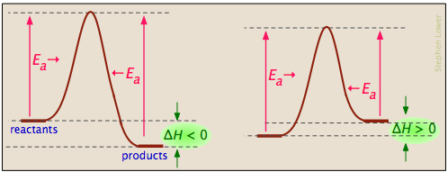 Energy Diagram For Endothermic Reaction