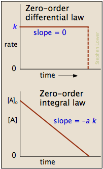 2 10 Zero Order Reactions Chemistry Libretexts 2 10 Zero Order Reactions Chemistry Libretexts