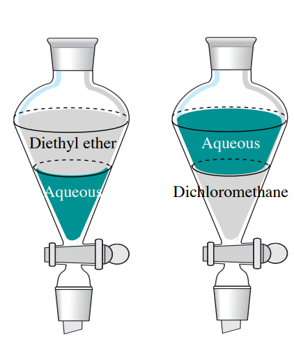 Two containers showing effects of density. Left container: clear solution labelled "diethyl ether" on top of aqueous solution. Right container: aqueous solution on top of clear solution labelled "dichloromethane".