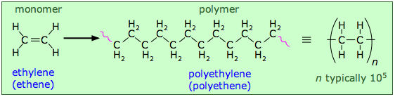 El etileno se muestra como monómero. Una cadena larga que contiene etileno repetitivo múltiple se conoce como polietileno que es un polímero.