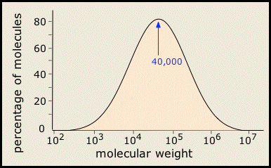 Percentage of molecules is normally distributed over a wide range of molecular weight. The peak is located at approximately 40,000 for 80 percent of molecules.
