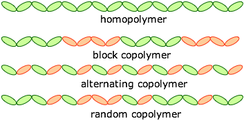 Un homopolímero tiene la misma unidad repetitiva. Un copolímero de bloques tiene segmentos de la cadena reemplazados por otro monómero. El copolímero alternante tiene unidades alternas de monómero, y un copolímero aleatorio tiene monómero colocado en posiciones aleatorias.
