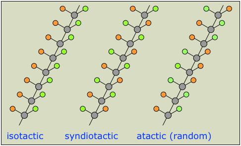 En la primera cadena marcada isotáctica, se muestra que todos los centros quirales tienen la misma configuración. Para la cadena sindiotáctica, todos los demás centros quirales tienen la misma configuración. En las cadenas atácticas, la disposición de los centros quirales es aleatoria.