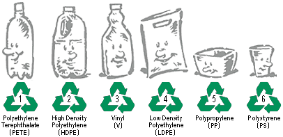 1. Polyethylene Terephthalate (PETE) 2. High density polyethylene (HDPE) 3. Vinyl (V) 4. Low density polyethylene (LDPE) 5. Polypropylene (PP) 6. Polystyrene. (PS) 