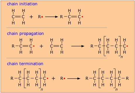 During chain initiation, a free radical reacts with a monomer to make it highly reactive. This monomer is able to make other molecules highly active in the chain propagation step. In the termination step, two radicals react with each other to form a stable molecule. 