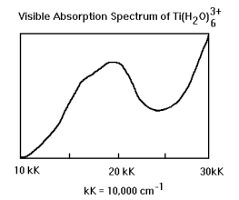 201 Analysis Of The Electronic Spectrum Of Ti H2o 3 Chemistry Libretexts