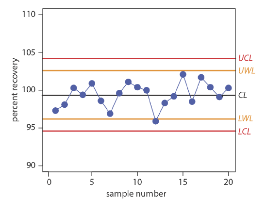 The graph shows sample number versus percent recovery. The warning limits are at 103% and 96% recovery with the control limits at 104% and 95% recovery.