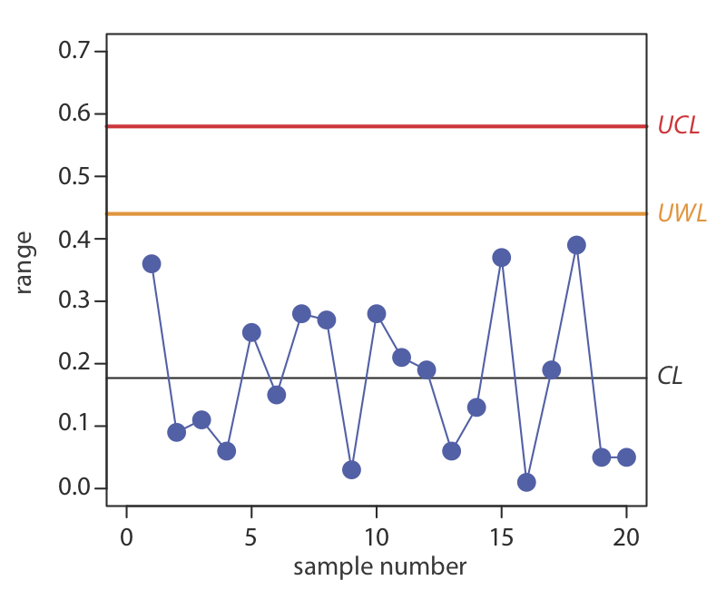 La gráfica muestra el número de muestra versus rango. El límite de alerta está en 0.43 y el límite de control está en 0.59.
