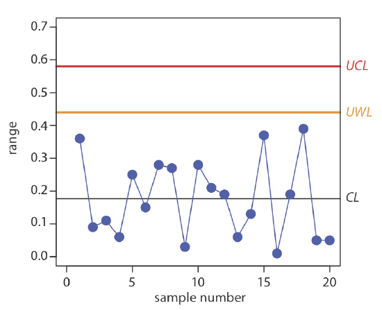 The graph shows sample number versus range. The warning limit is at 0.43 and the control limit is at 0.59.