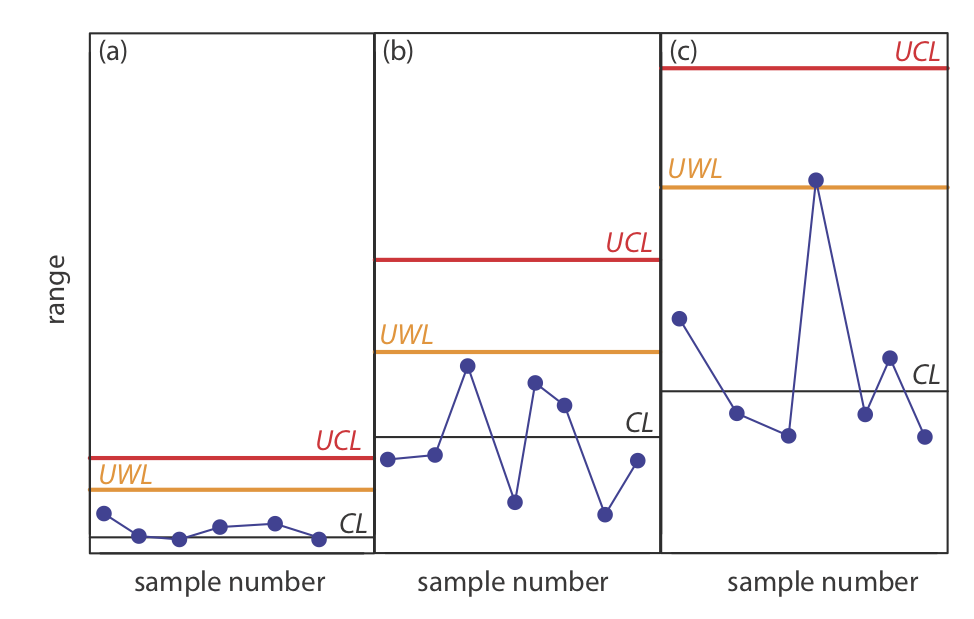 La distancia de UWL y UCL lejos de CL aumenta a medida que aumenta la concentración de analito.