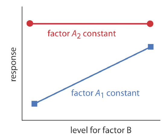 Factor A1 constant slopes upward while factor A2 constant is unchanged by factor B.