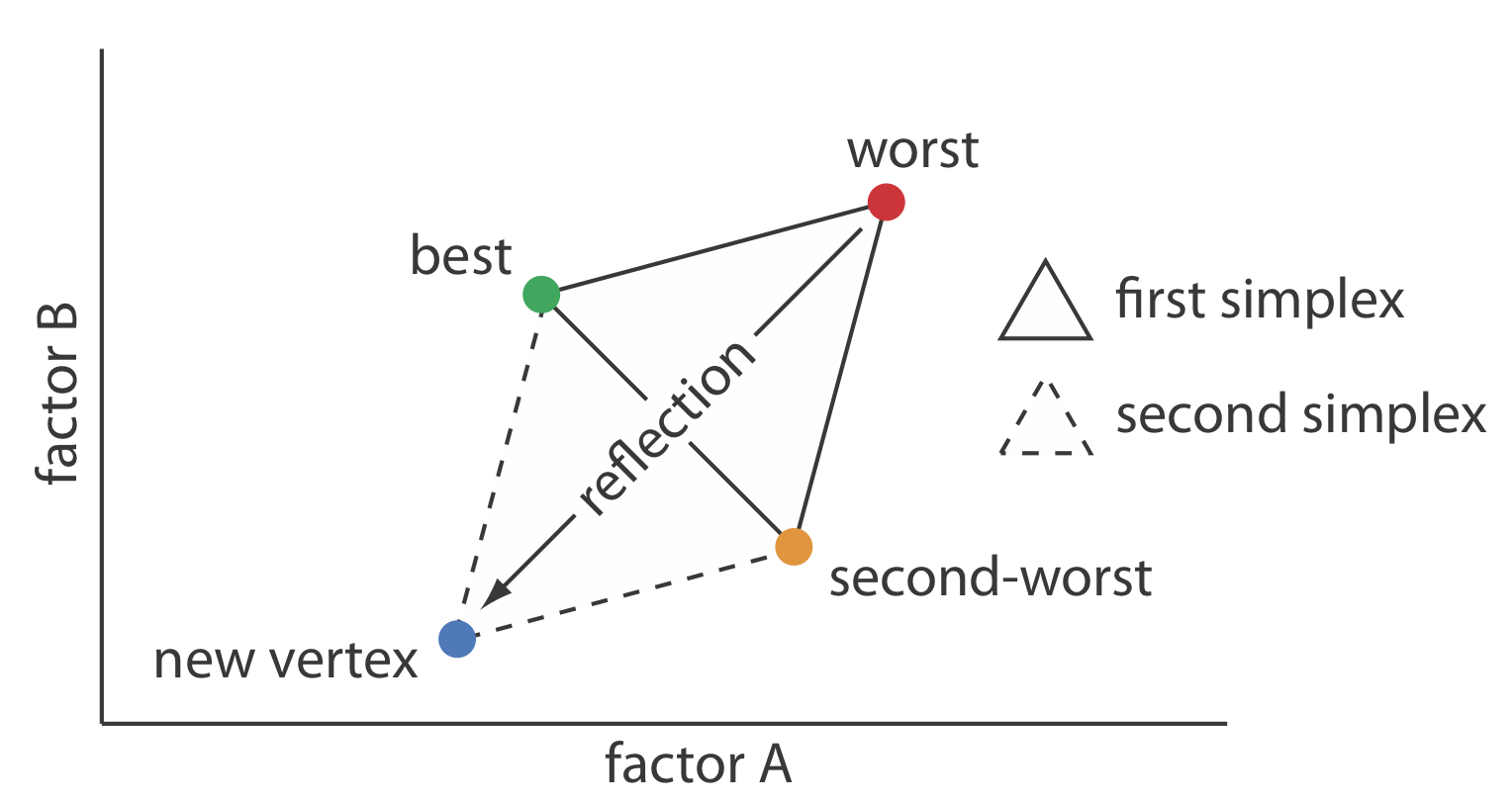 El factor A se muestra en el eje x con el factor B en el eje y.