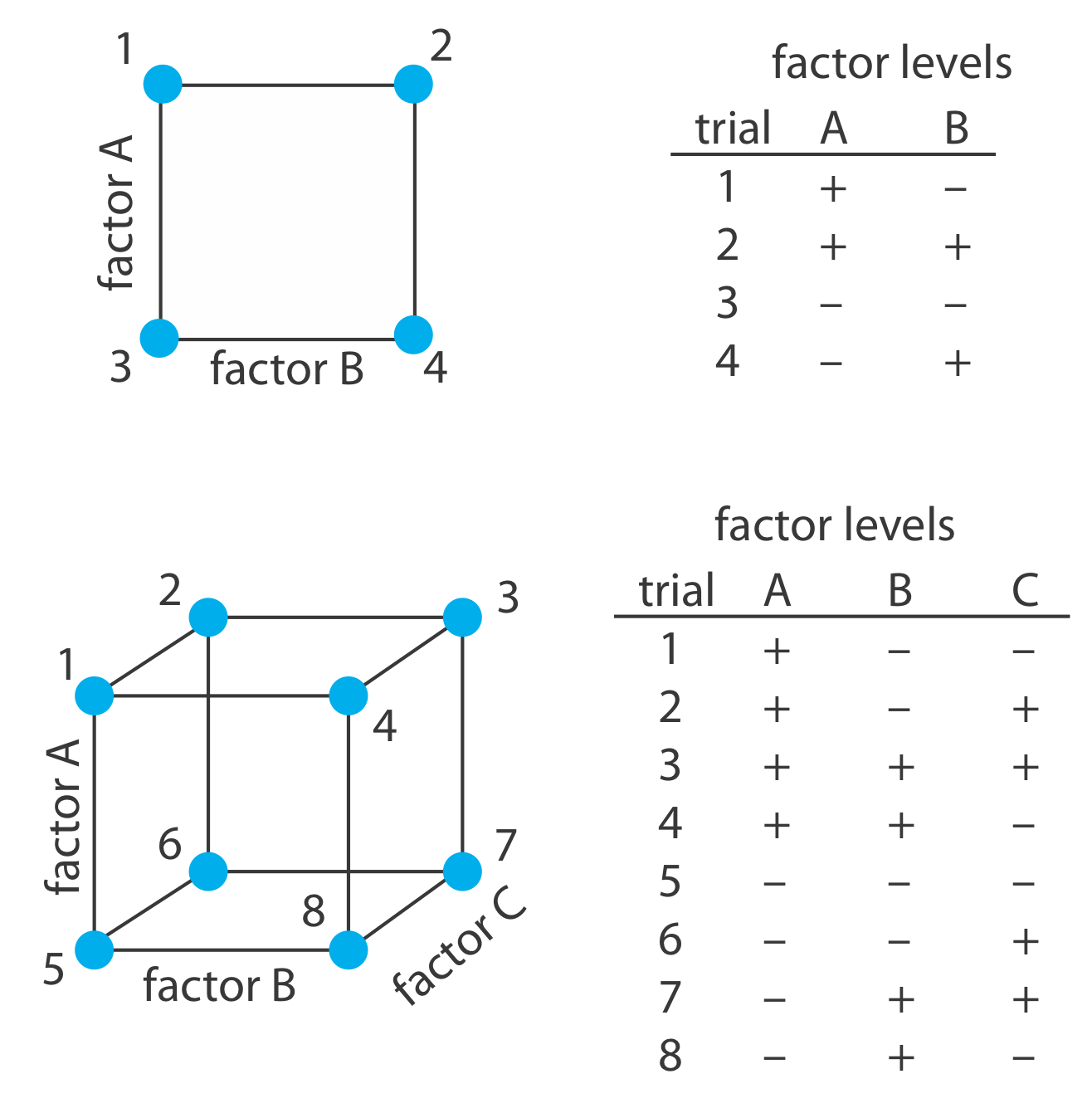 El diseño factorial 2^2 requiere cuatro ensayos, cada uno de los cuales consiste en una combinación diferente de niveles de factor A y B. El diseño factorial 2^3 tiene 8 ensayos, nuevamente, cada uno compuesto por diferentes niveles de factores A, B y C.