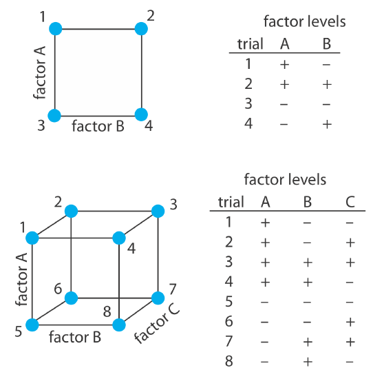 The 2^2 factorial design reqquires four trials which each consists of a different combination of factor A and B levels. The 2^3 factorial design has 8 trials, again, each consisting of different levels of factors A, B, and C.