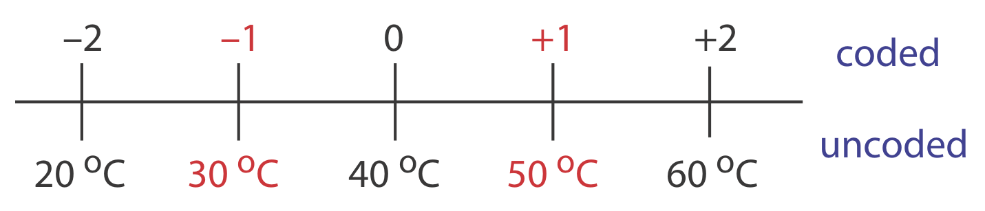 Los valores codificados cuentan de -2 a 2. Los valores no codificados constan de 20 a 60 grados centígrados contando 10 grados cada vez.