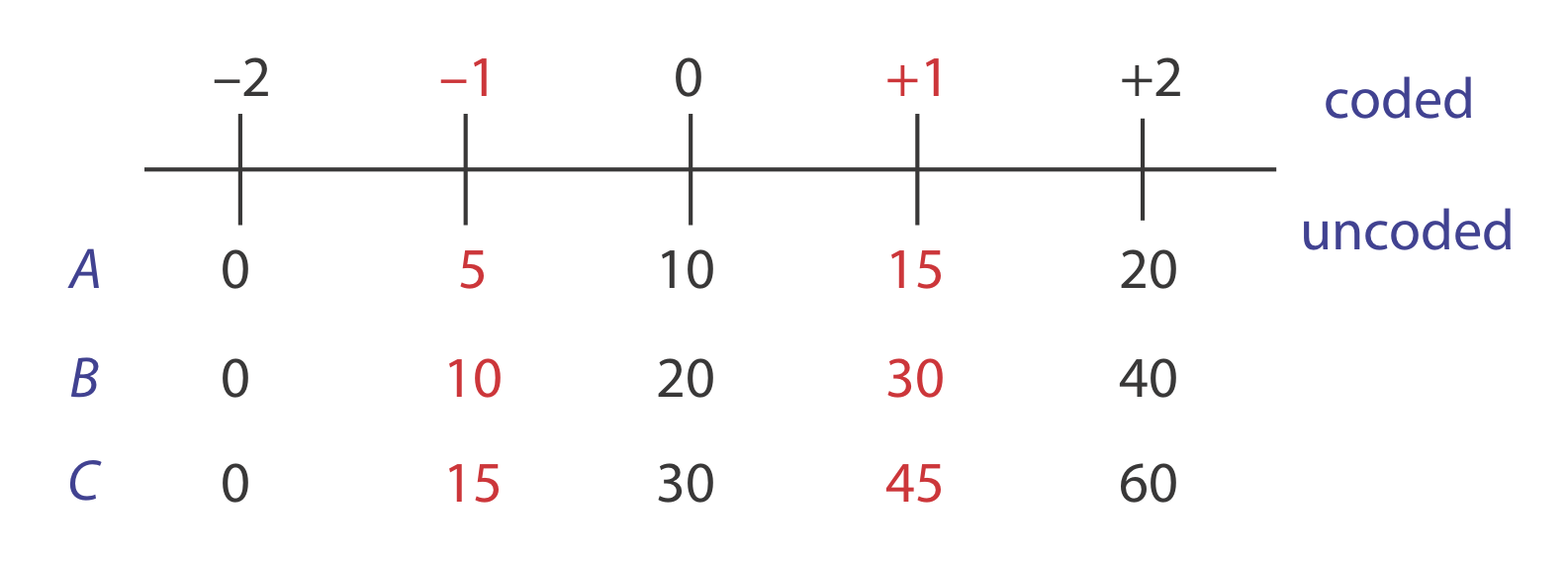 Los valores codificados cuentan hasta 2 desde -2. Los valores no codificados muestran los diferentes valores de A, B y C.