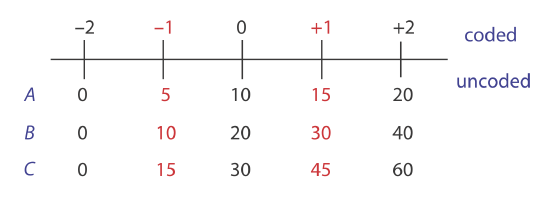 The coded values count up to 2 from -2. The uncoded values show the different values of A, B, and C.