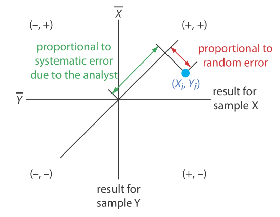 An upward slope moving through the origin into a (+, +) space is proportional to systematic error due to the analyst. A negative slope moving from the end of the systematic error slope is proportional to random error.
