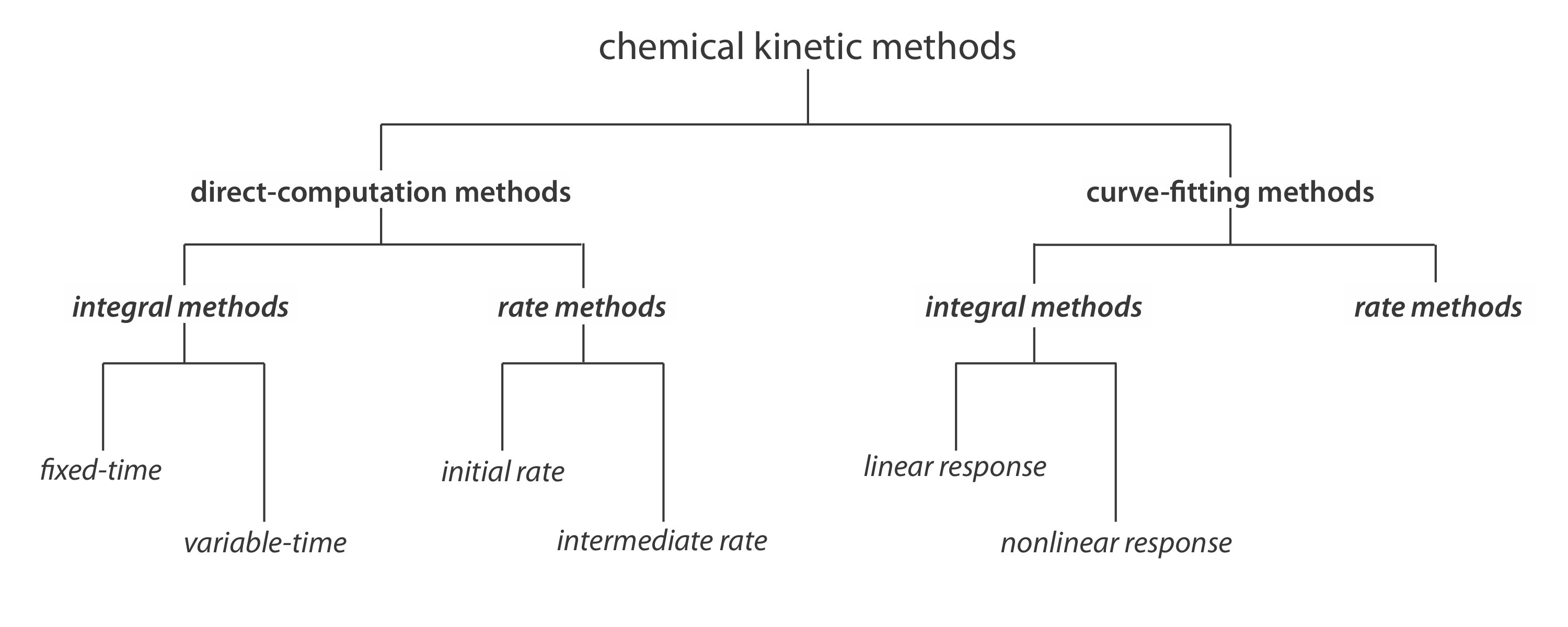 Chemical kinetic methods are broken down into two initial branches: direct computation and curve fitting. Direct computation is broken into integral methods and rate methods. Integral includes fixed time and variable time. Rate methods include initial rate and immediate rate. Curve fitting is also broken into rate methods (which has no subbranches) and integral methods which include linear and nonlinear responses.