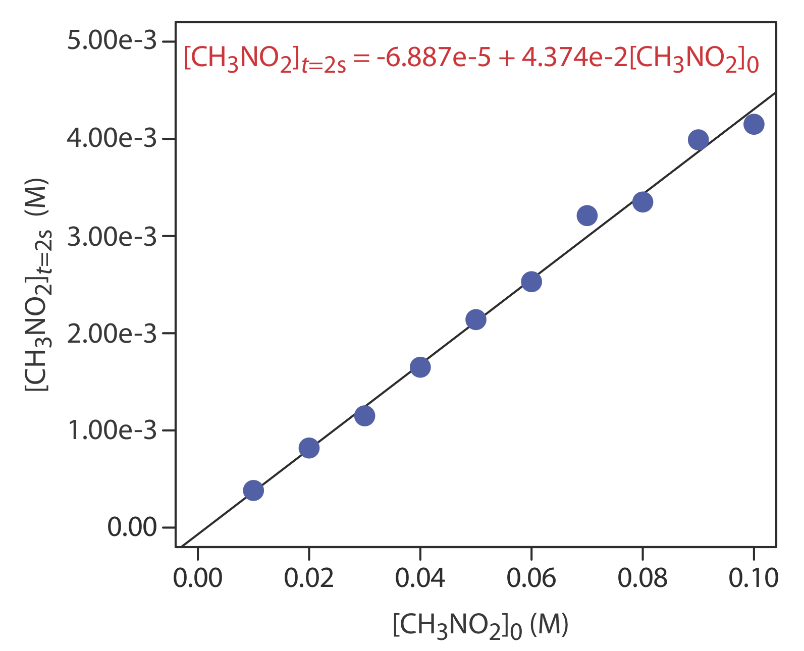 La gráfica muestra la concentración de CH3NO2 en el tiempo cero versus la concentración CH3NO2 en el tiempo t=2 segundos. Concentración CH3NO2 en el tiempo t=2 segundos = -6.887e-5+4.374e-2 [CH3NO2] (t=0).