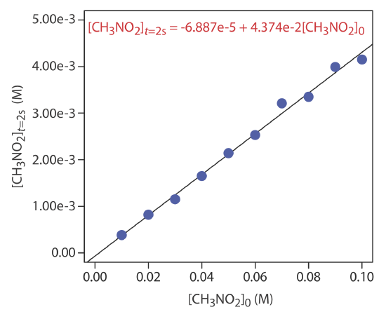 Graph shows concentration of CH3NO2 at time zero versus of concentration CH3NO2 at time t=2 seconds. Concentration CH3NO2 at time t=2 seconds = -6.887e-5+4.374e-2[CH3NO2](t=0).