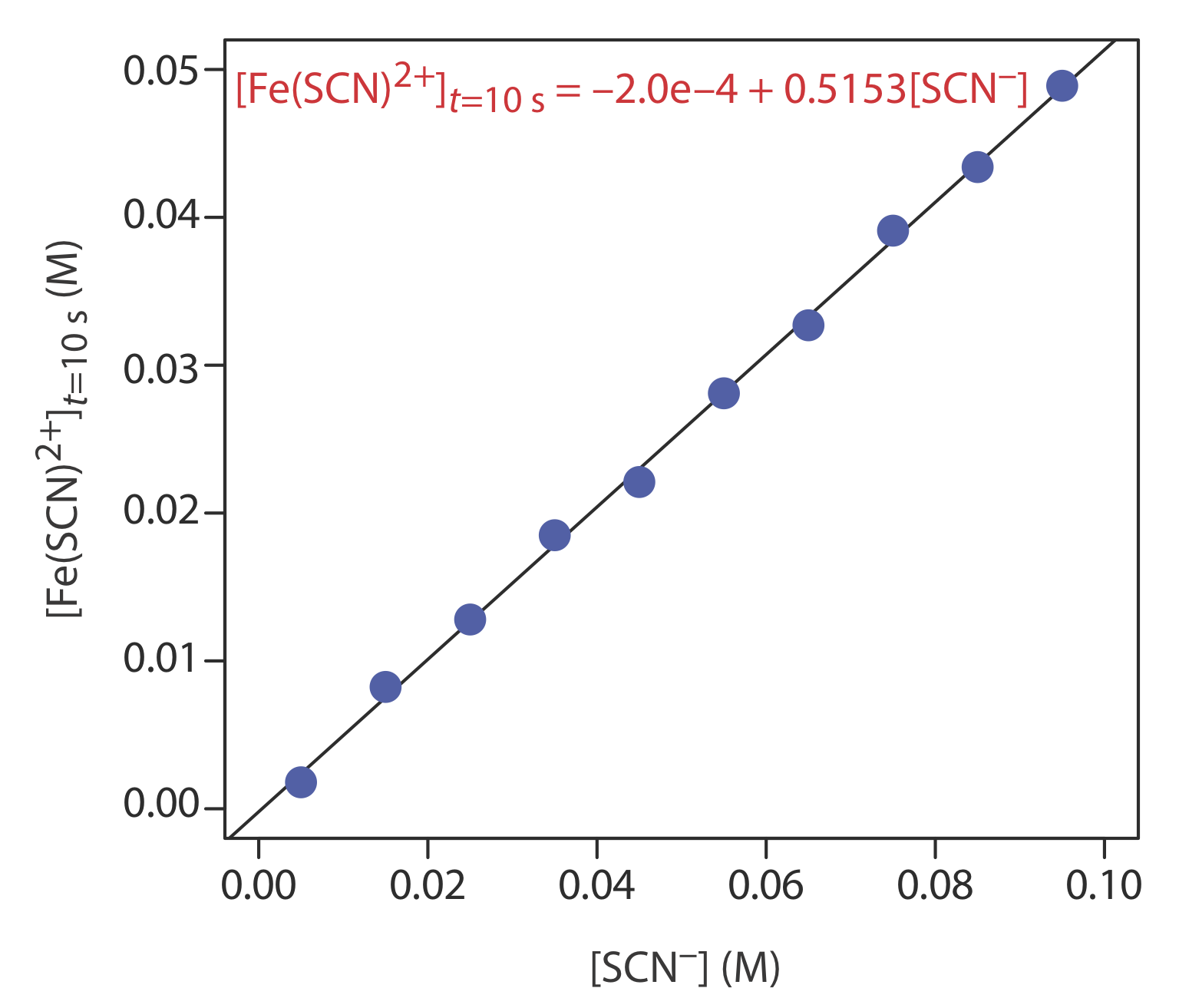 La gráfica muestra la concentración de SCN- versus la concentración de Fe (SCN) 2+ en el tiempo t=10 segundos. Concentración de Fe (SCN) 2+ en el tiempo t=10 segundos = -2.0e-4+0.5153 [SCN-].