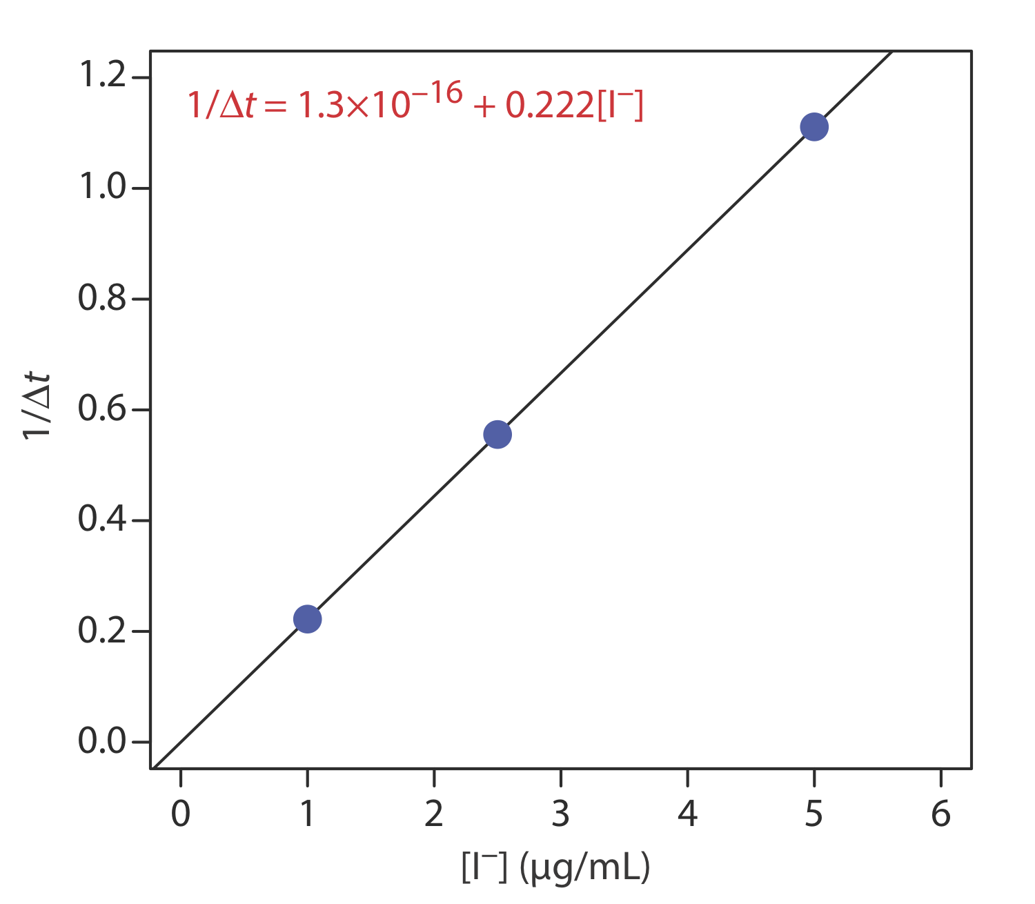 La gráfica muestra la concentración de I- (microgramos/ml) versus 1/delta (t). 1/delta (t) = 1.3x (10^-16) +0.222 [I-].