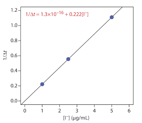 Graph shows concentration of I- (micrograms/mL) versus 1/delta(t). 1/delta(t) = 1.3x(10^-16)+0.222[I-].