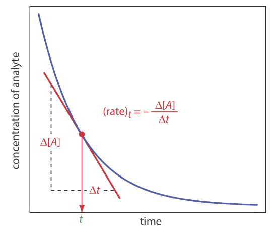 Graph of time versus concentration of analyte is shown. The rate(sub t)=-change in concentration of analyte divided by change in time.
