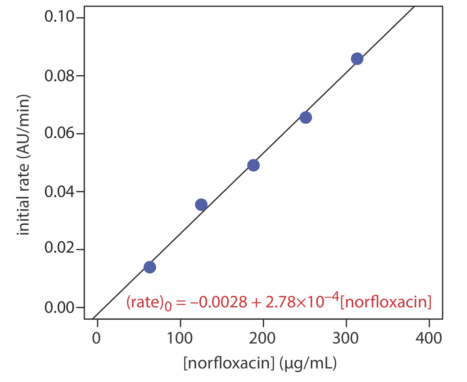 Se muestra gráfica de concentración de norfloxacina (microgramos/ml) versus tasa inicial (AU/min). Tasa inicial = -0.0028+2.78*10^ (-4) [norfloxacino].