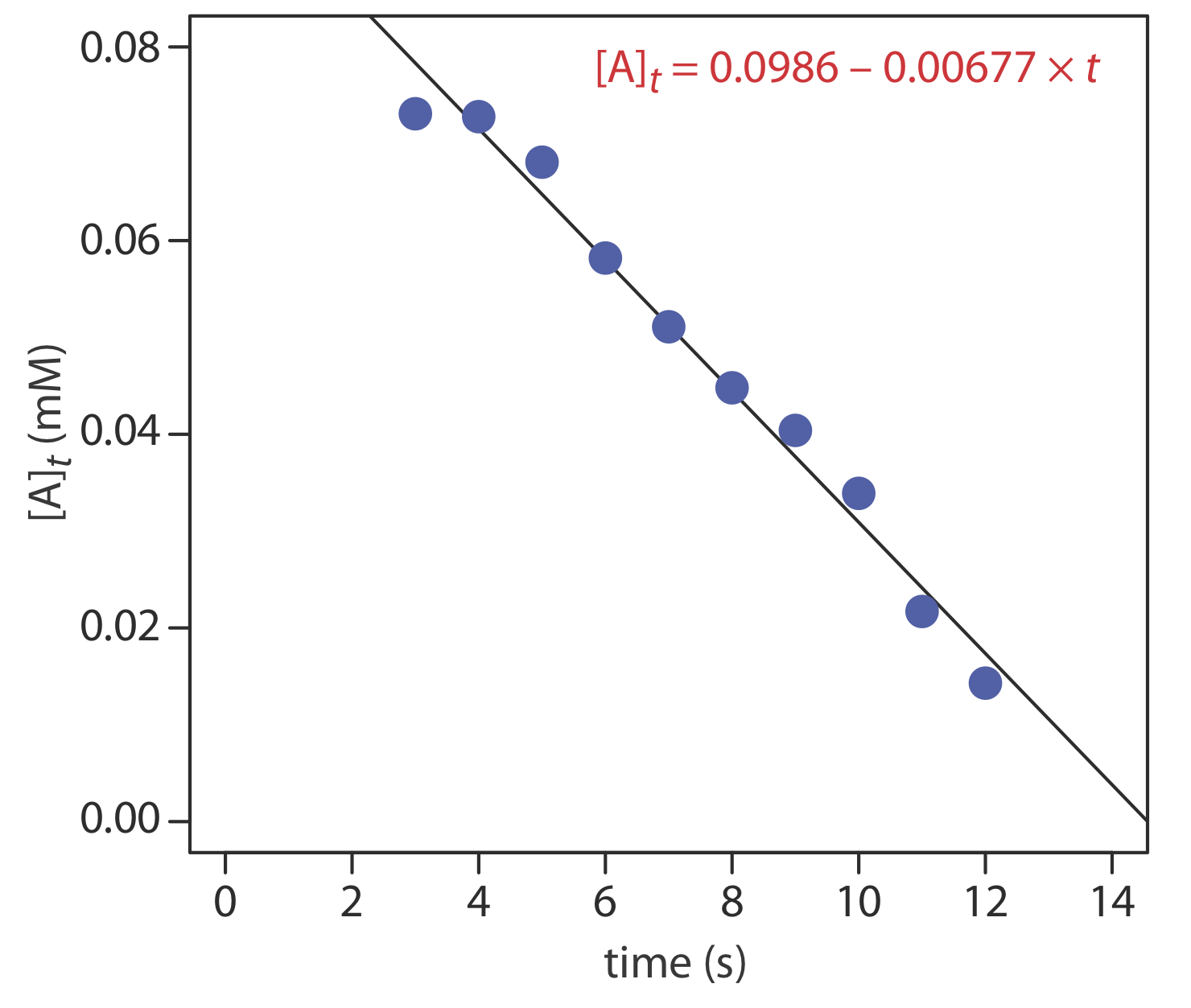 Gráfica de tiempo en segundos versus concentración de A en el tiempo “t” en milimolar. Concentración de A en el tiempo “t” = 0.0986-0.00677*t.