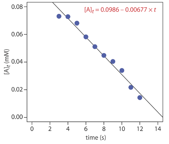 Graph of time in seconds versus concentration of A at time "t" in millimolar. Concentration of A at time "t" = 0.0986-0.00677*t.