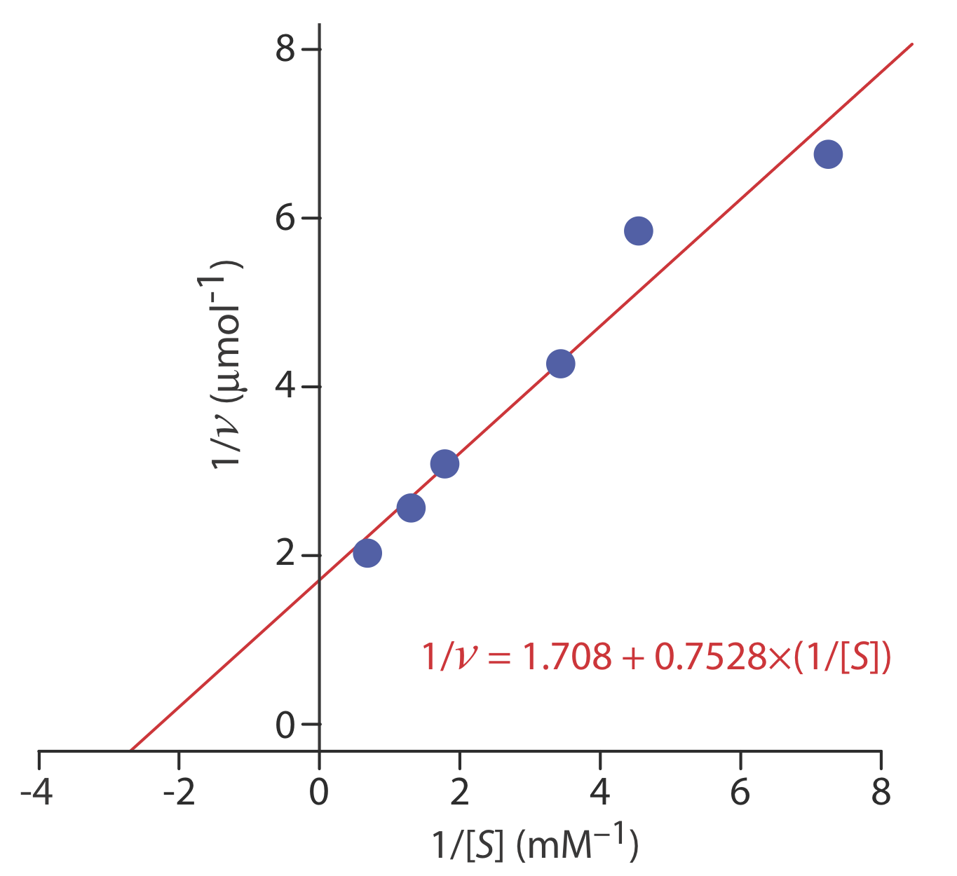 La gráfica Lineweaver—Burk muestra que la ecuación de regresión para los datos es 1/v=1.708+0.7528* (1/ [S]).