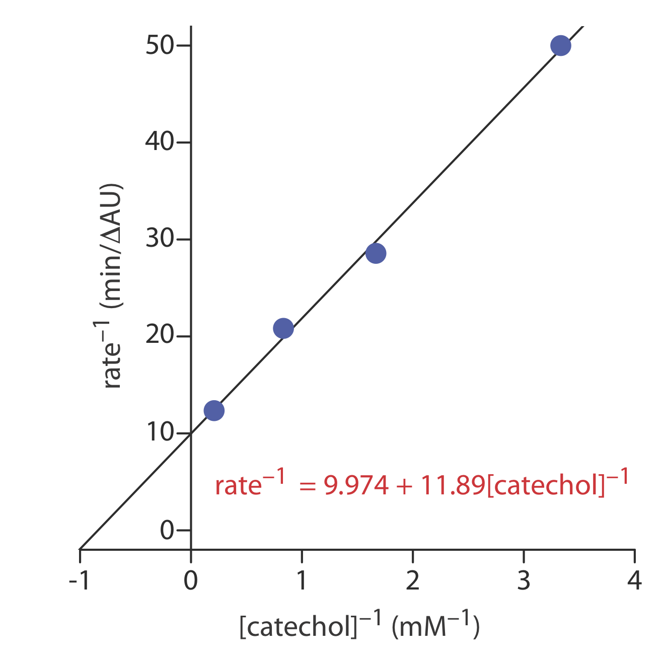 La ecuación de regresión para el ejercicio 13.2.3 es 1/tasa=9.974+11.89 (1/ [catecol]).