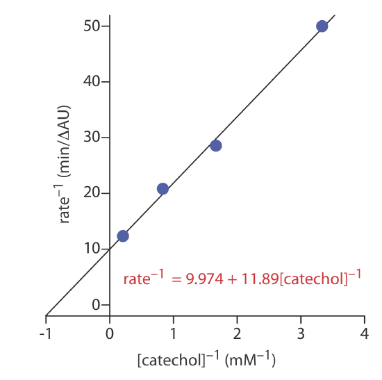 The regression equation for exercise 13.2.3 is 1/rate=9.974+11.89(1/[catechol]).