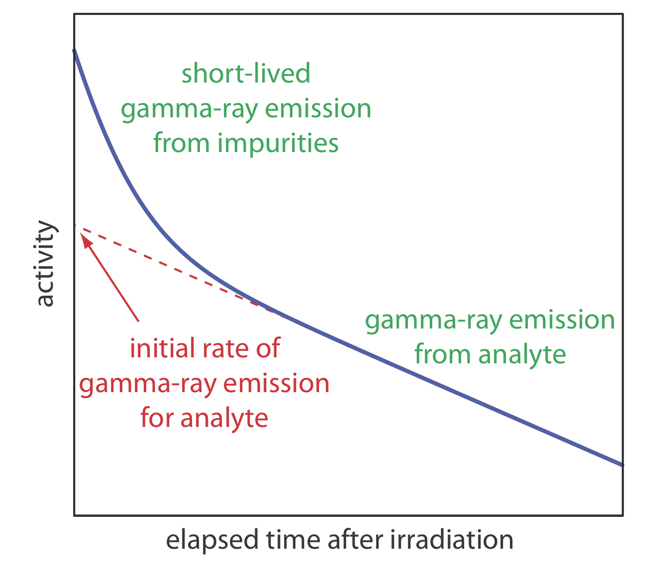 Se muestra la gráfica del tiempo transcurrido después de la irradiación versus la actividad. La emisión de rayos gamma de corta duración resultante de impurezas provoca una fuerte caída en la actividad directamente después de la irradiación antes de seguir una caída lineal en la actividad de la emisión de rayos gamma del analito.