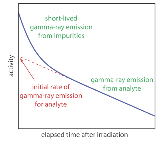 Graph of elapsed time after irradiation versus activity is shown. Short lived gamma ray emission resulting from impurities causes a sharp drop in activity directly following irradiation before following a linear drop in activity from gamma ray emission from the analyte.