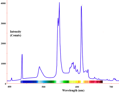 Fluorescent lighting spectrum peaks labeled with colored peaks added.
