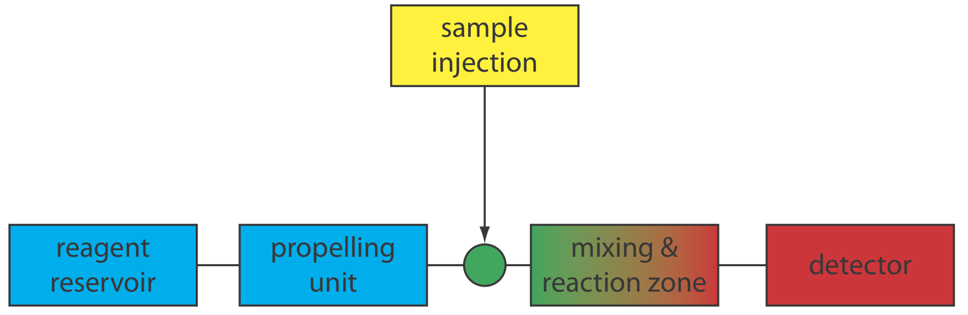 El reactivo sale del reservorio a través de una unidad de propulsión donde entra en contacto con la muestra a través de la inyección. Después de la inyección, hay una zona de mezcla y reacción y finalmente, detección.