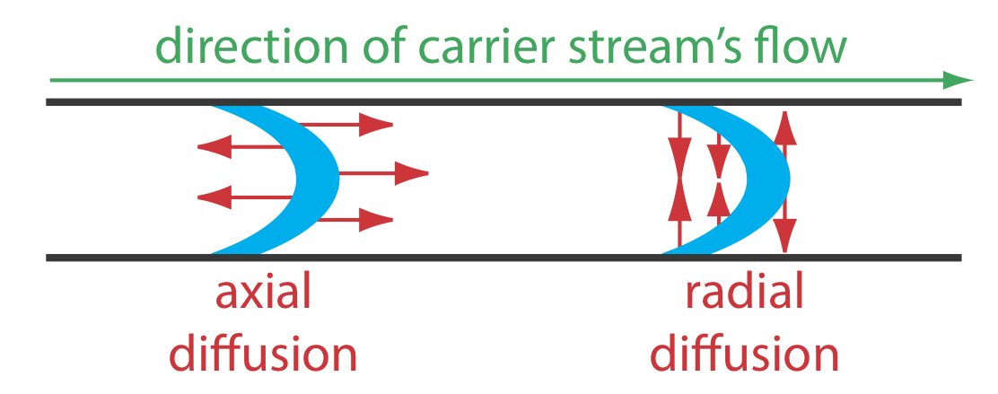La difusión axial extiende el flujo de muestra hacia afuera a lo largo de la corriente de flujo de muestra mientras que la difusión radial extiende la muestra contra las vías que contienen el flujo