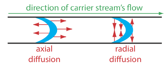 Axial diffusion spreads the sample flow outward along the sample flow stream while radial diffusion spreads the sample against the ways containing the flow.