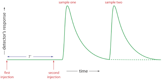 Effect of return time on sampling frequency. Multiple samples will co-elute if they are not spaced out appropriately in time.