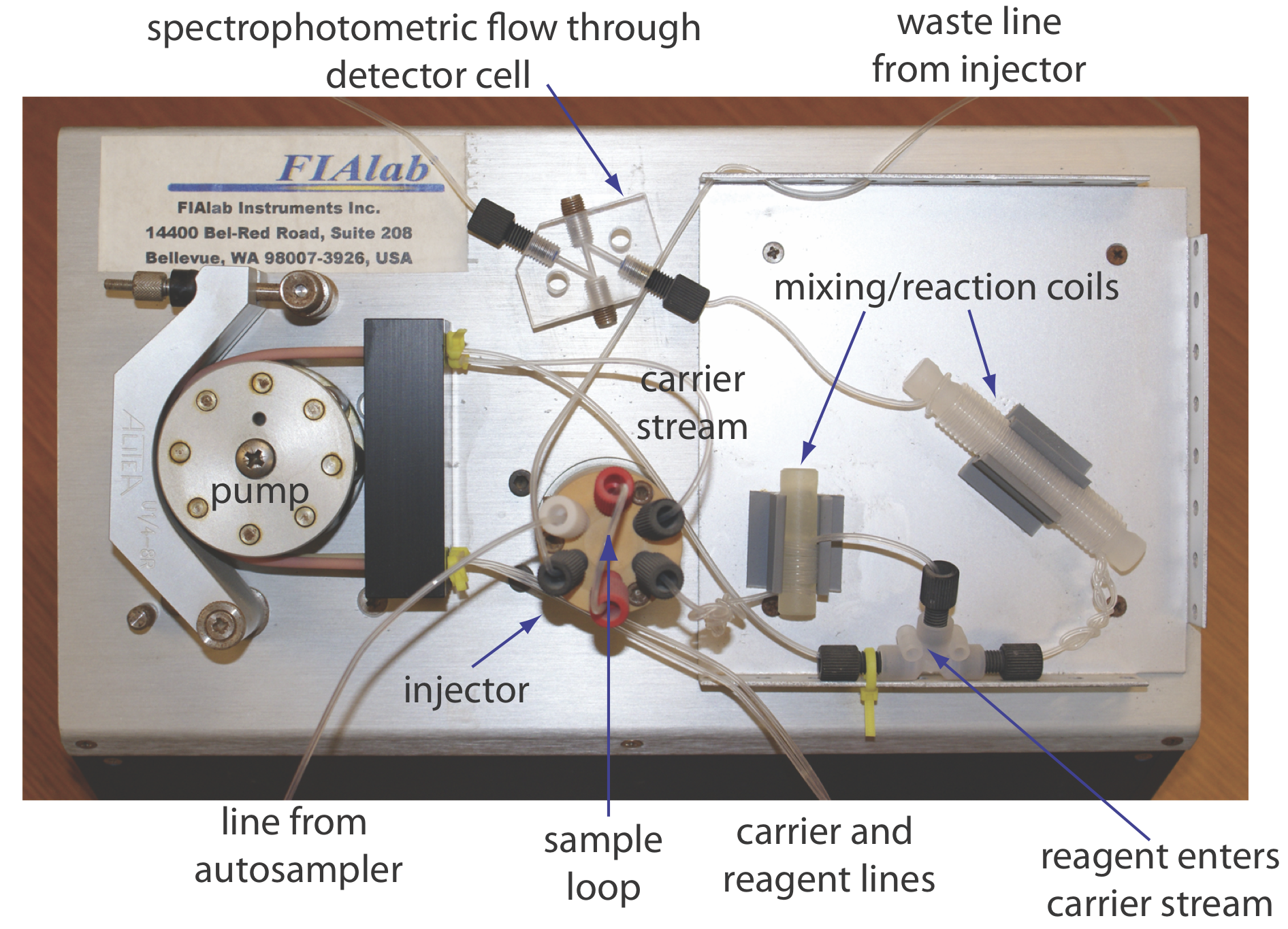 Example of a typical flow injection analyzer that shows the pump, the injector, the transport system, which consists of mixing/reaction coils and junctions, and the detector (minus the spectrophotometer). This particular configuration has two channels: the carrier stream and a reagent line.