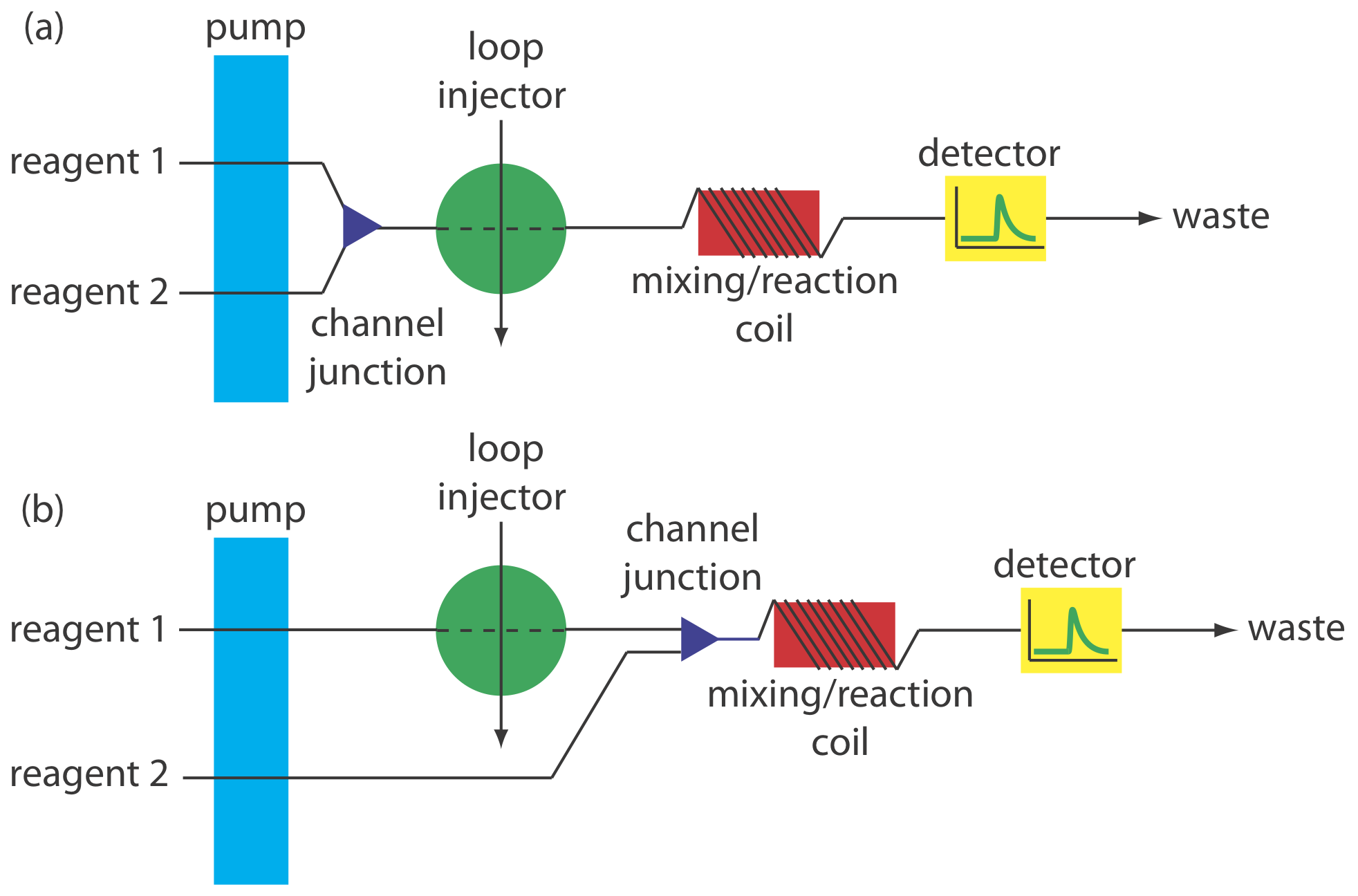 El primer ejemplo muestra dos reactivos que se unen en una unión de canal, luego pasan a través de un inyector de bucle, una bobina de mezcla/reacción, un detector y luego los desechos. El segundo ejemplo tiene el reactivo 1 que se mueve a través de un inyector de bucle (el reactivo 2 no lo hace) luego los dos se unen en una unión de canal, se mueven a la bobina de mezcla/reacción, detector y luego se desperdician.