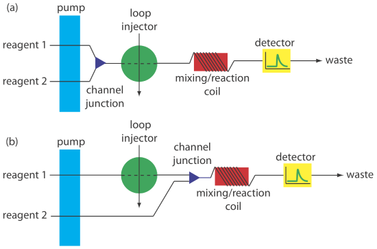 The first example shows two reagents joining at a channel junction, then pass through a loop injector, mixing/reacting coil, detector, then waste. The second example has reagent 1 move through a loop injector (reagent 2 does not) then the two join at a channel junction, move to the mixing/reacting coil, detector and then waste.