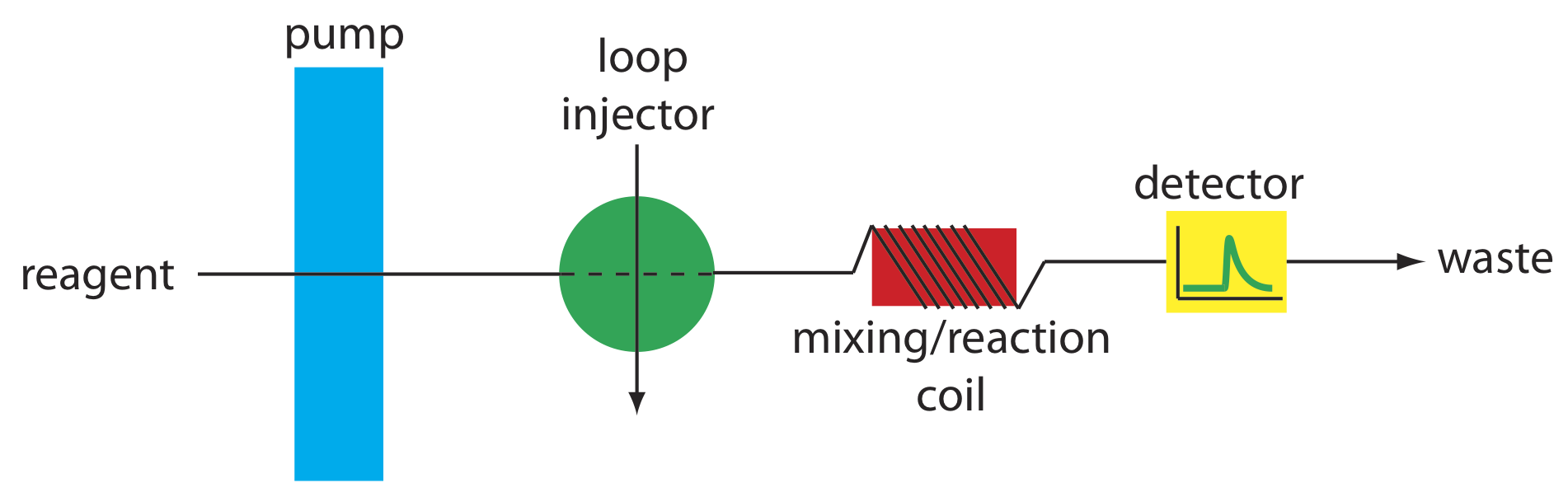 El colector único empuja el reactivo a través de una bomba, luego un inyector de bucle, a una bobina de mezcla/reacción, luego a un detector y terminando con desechos.